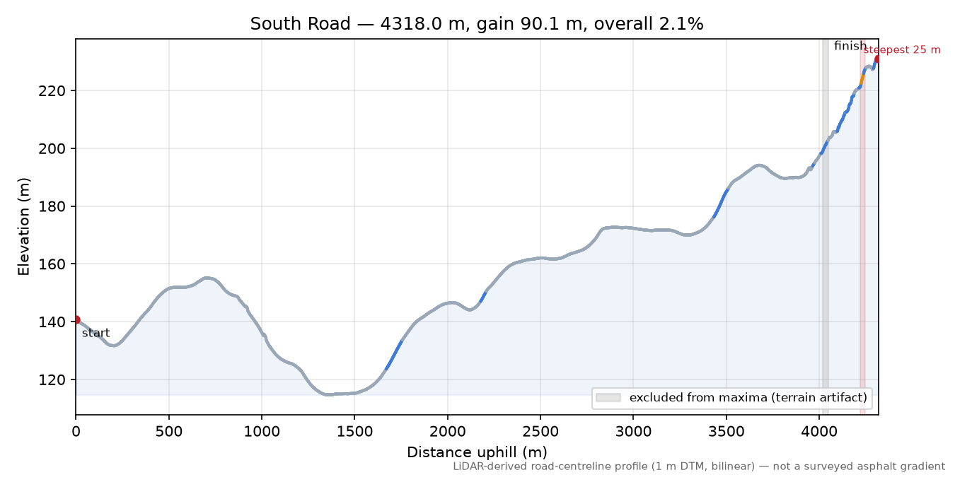 South Road elevation profile