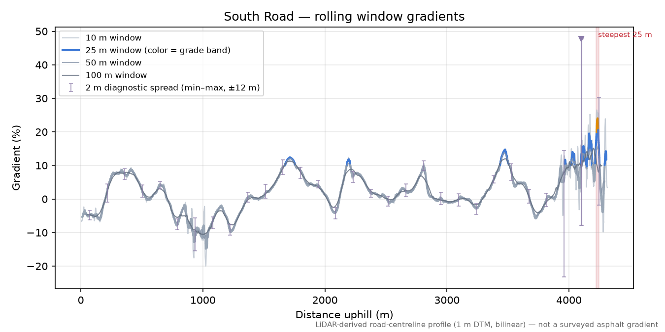South Road rolling gradient profile