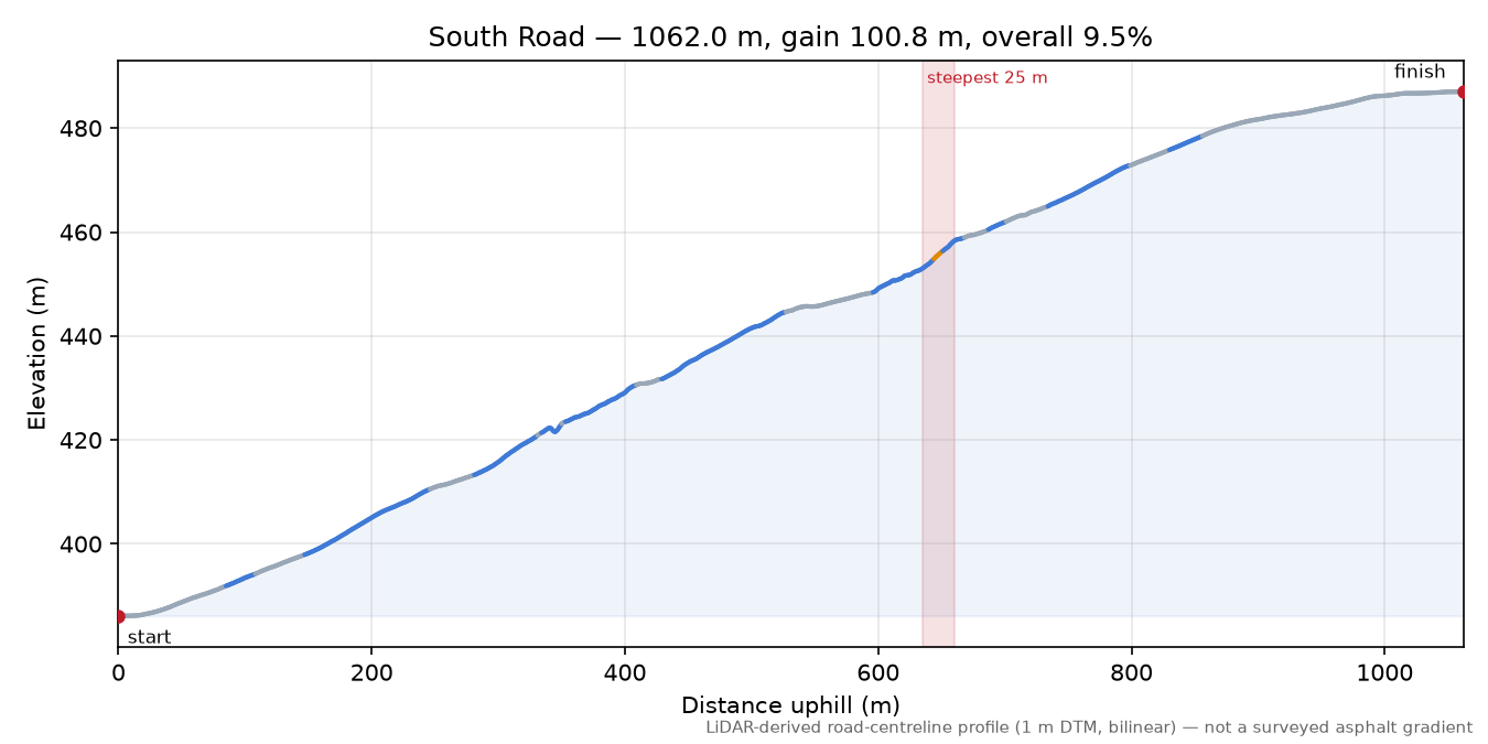 South Road elevation profile