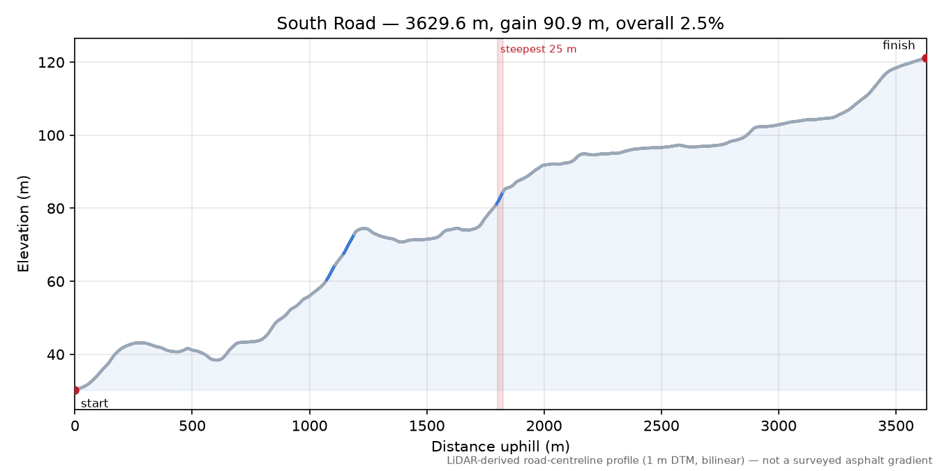 South Road elevation profile