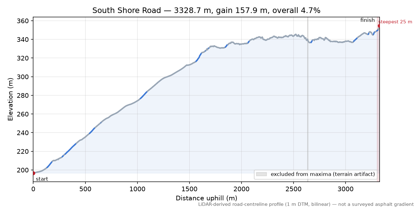 South Shore Road elevation profile