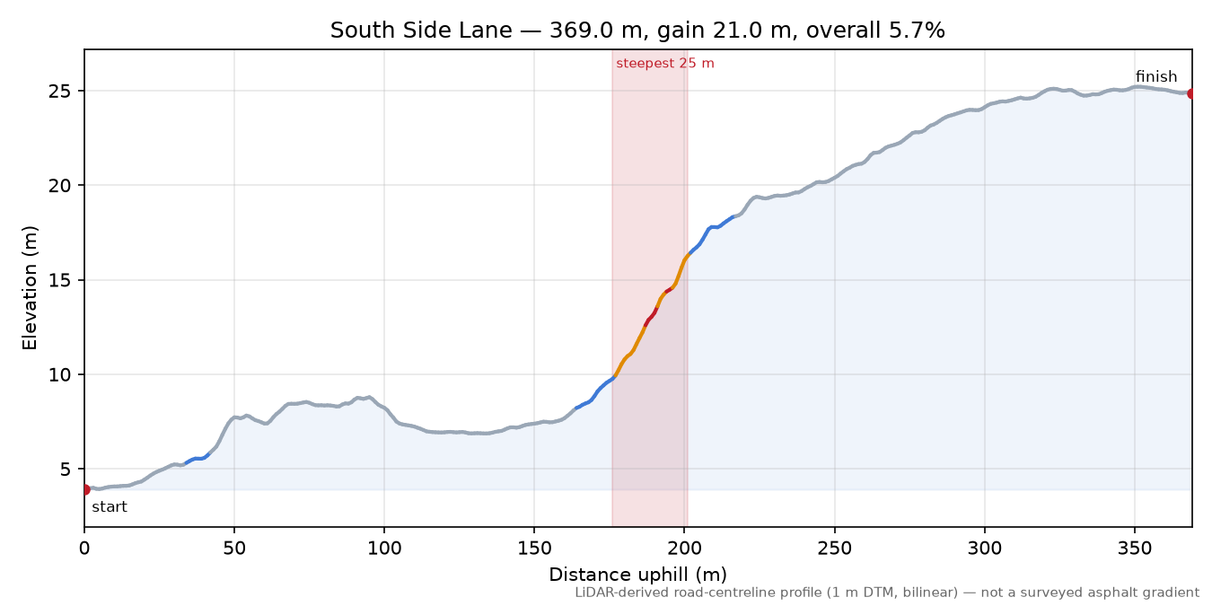 South Side Lane elevation profile