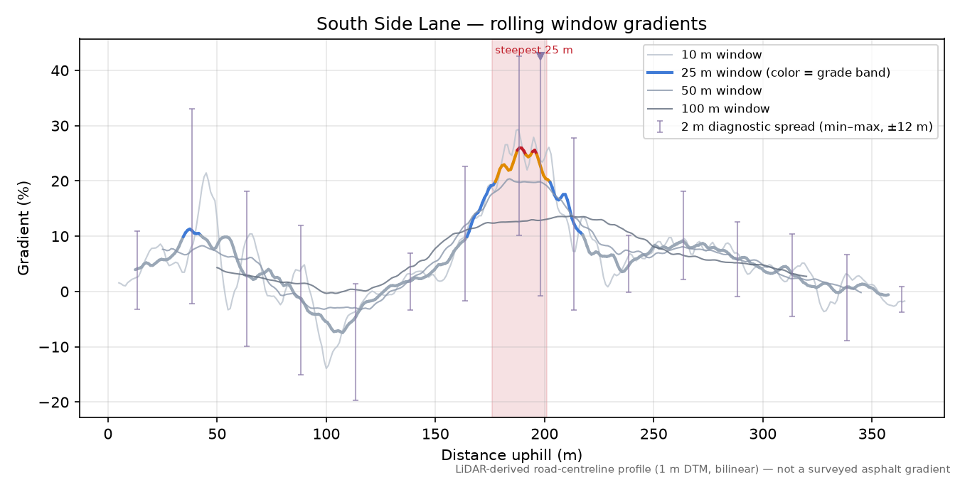 South Side Lane rolling gradient profile