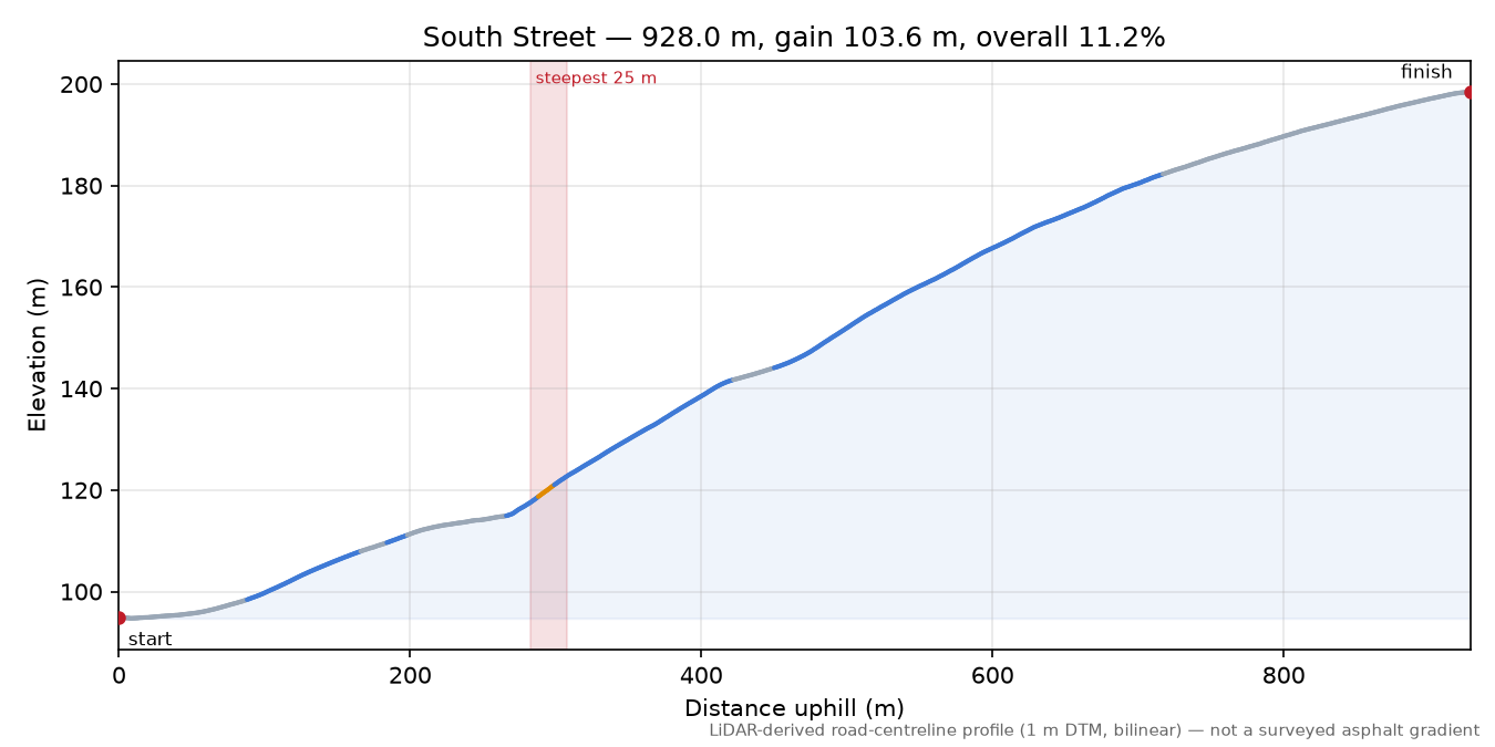 South Street elevation profile