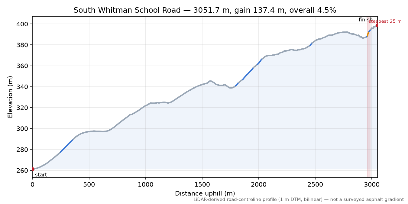 South Whitman School Road elevation profile