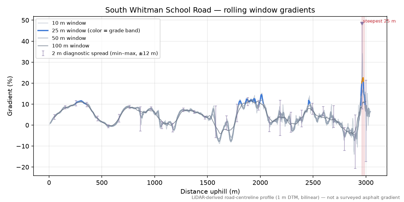 South Whitman School Road rolling gradient profile