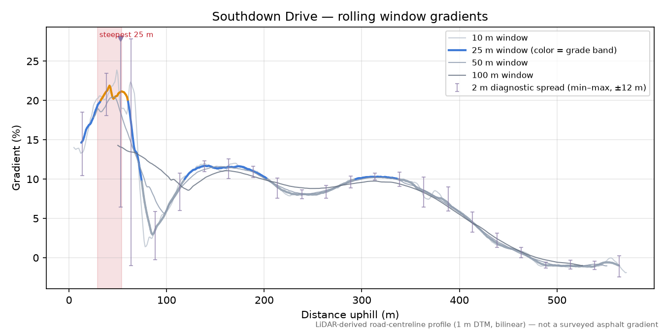 Southdown Drive rolling gradient profile