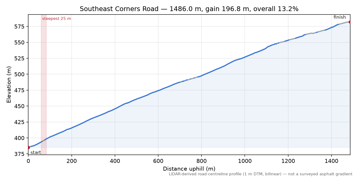 Southeast Corners Road elevation profile