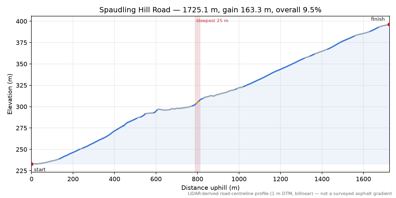 Spaudling Hill Road elevation profile