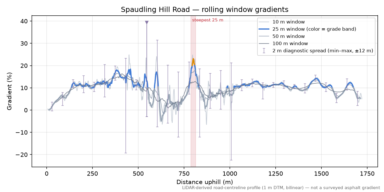 Spaudling Hill Road rolling gradient profile