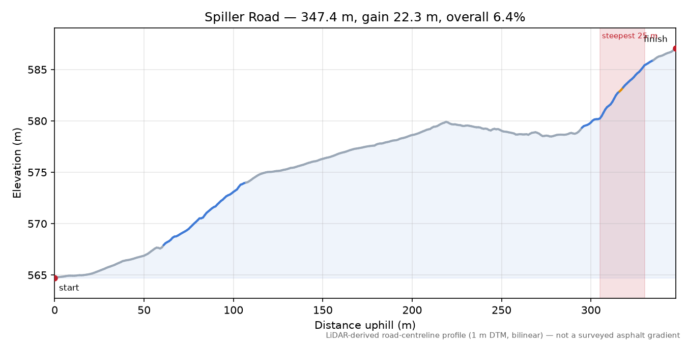 Spiller Road elevation profile
