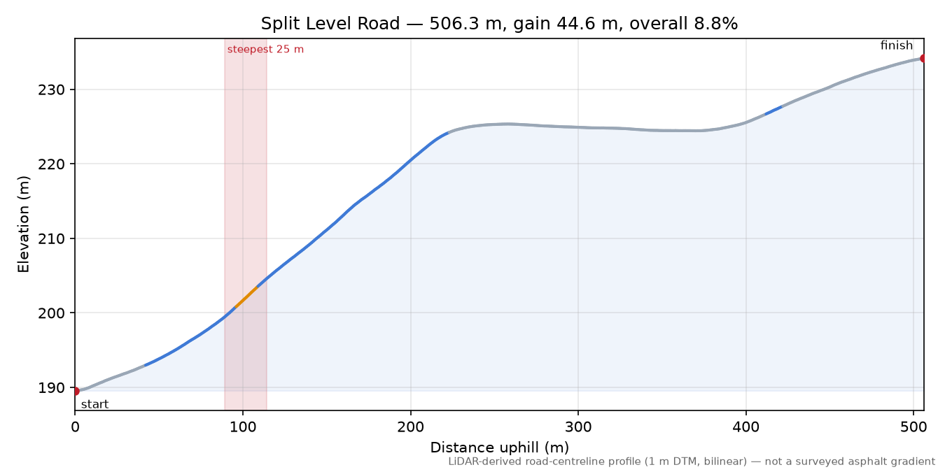 Split Level Road elevation profile