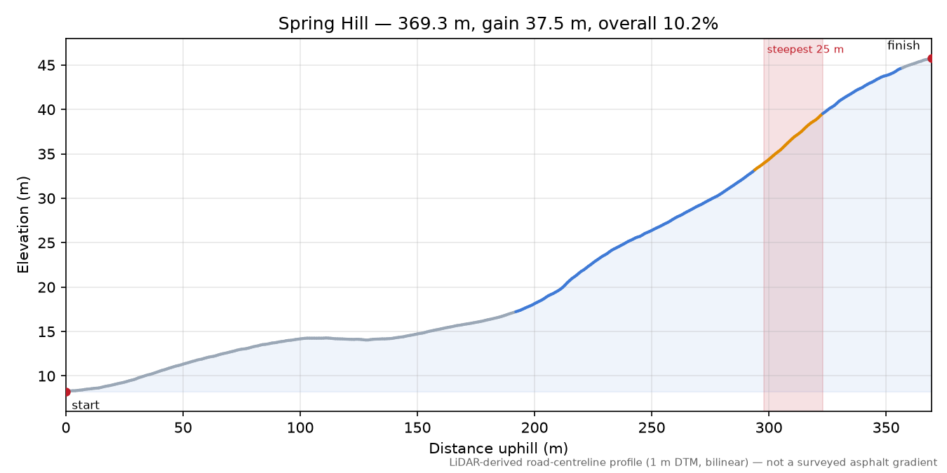 Spring Hill elevation profile
