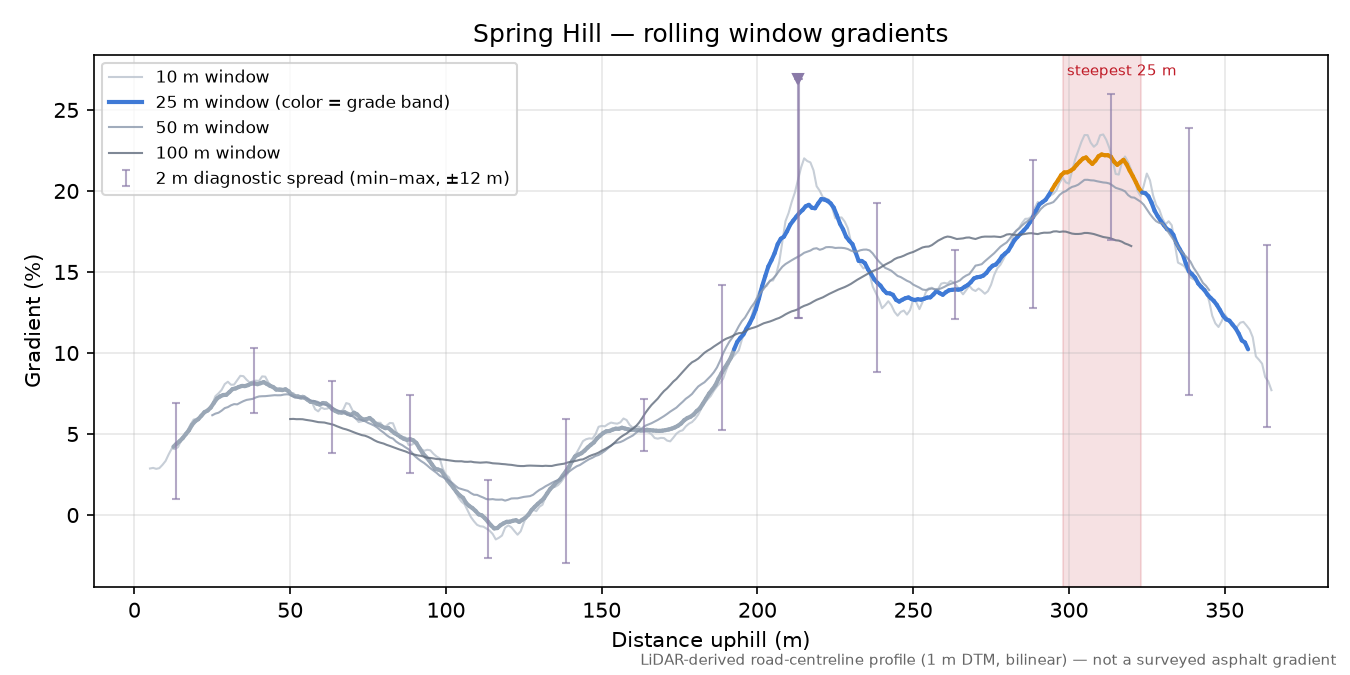Spring Hill rolling gradient profile