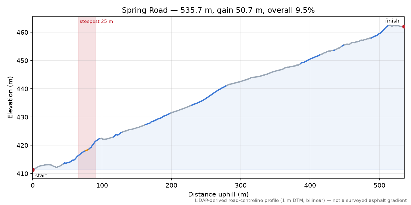 Spring Road elevation profile