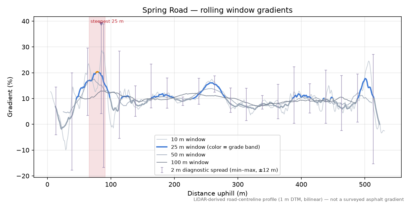 Spring Road rolling gradient profile