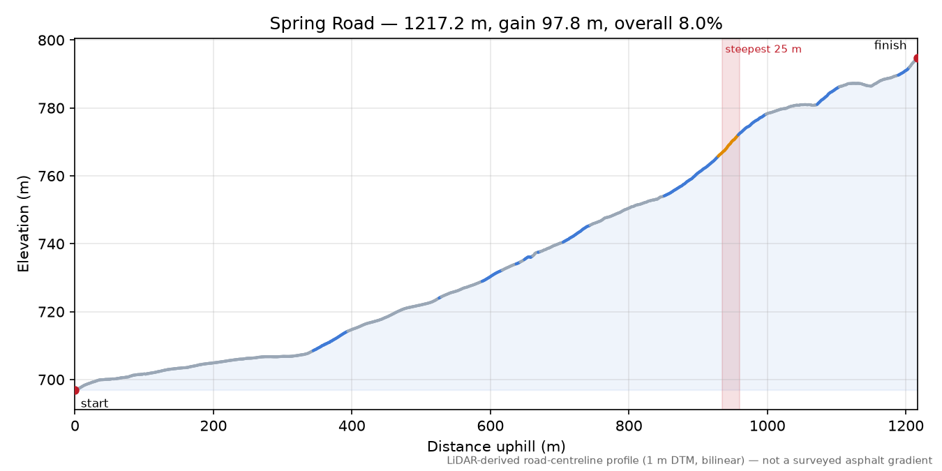 Spring Road elevation profile