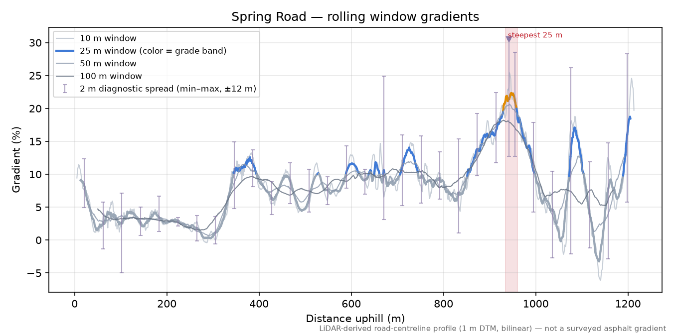 Spring Road rolling gradient profile