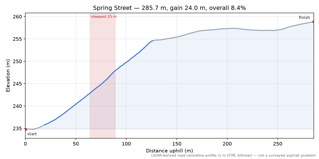 Spring Street elevation profile