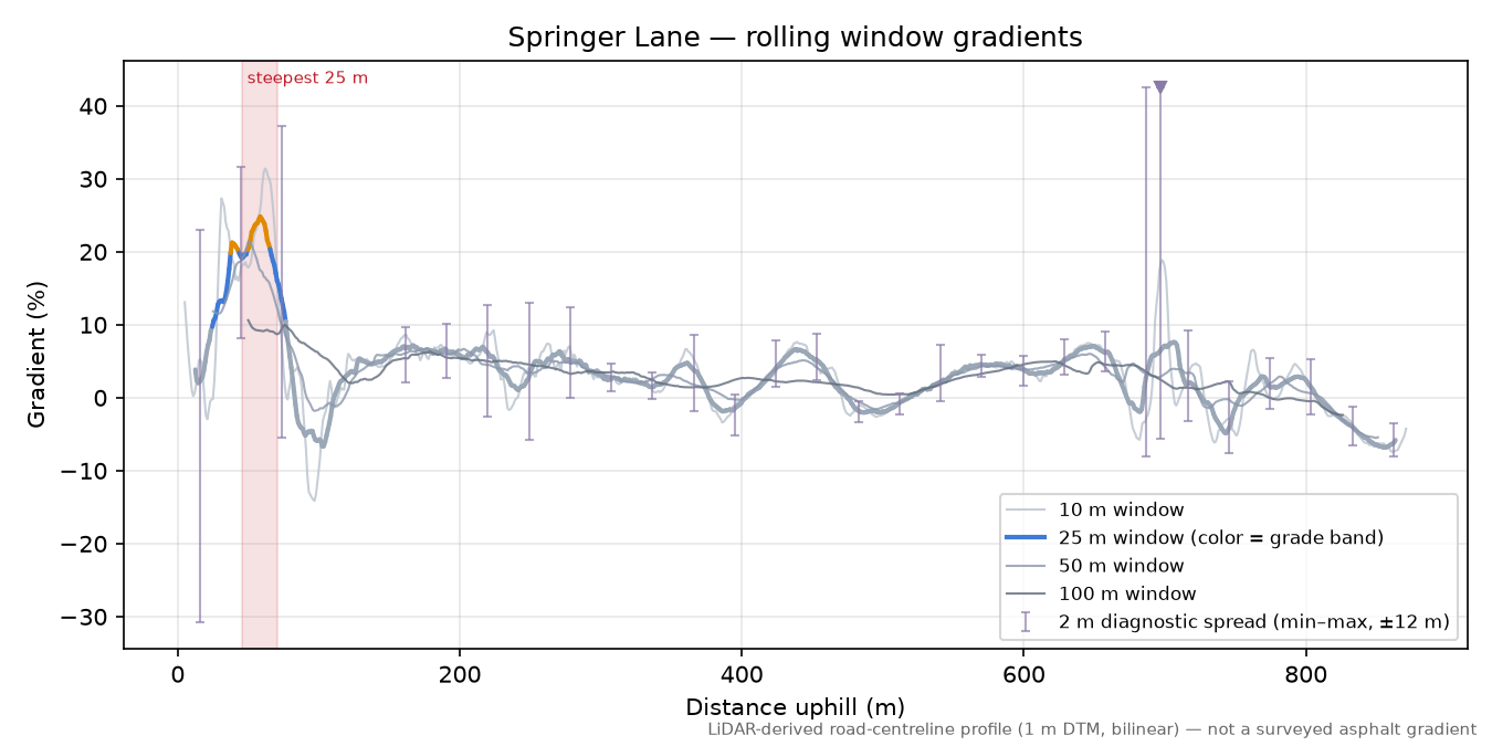 Springer Lane rolling gradient profile