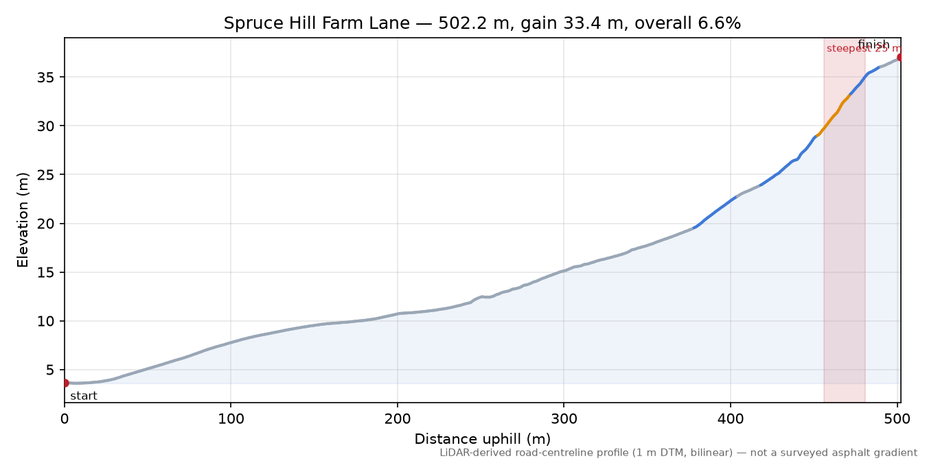 Spruce Hill Farm Lane elevation profile