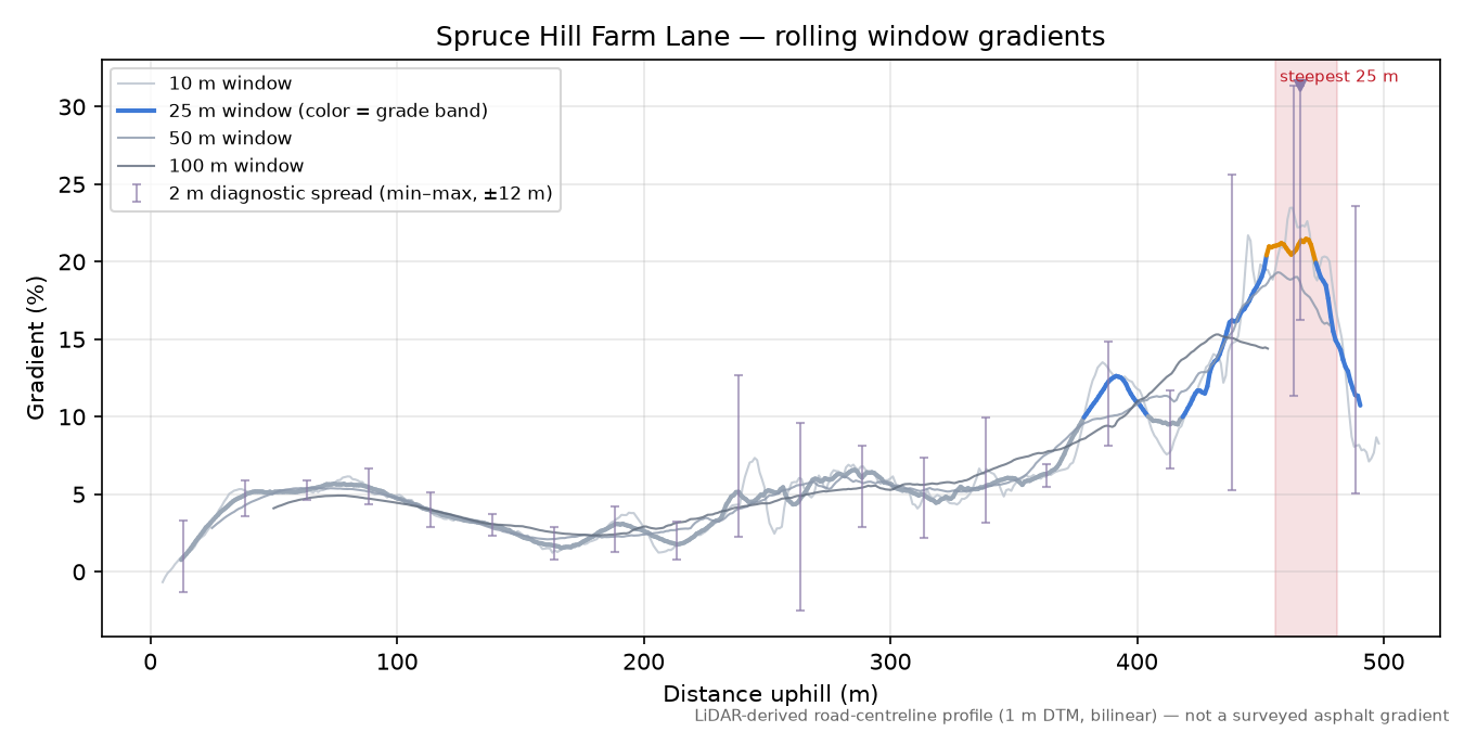 Spruce Hill Farm Lane rolling gradient profile