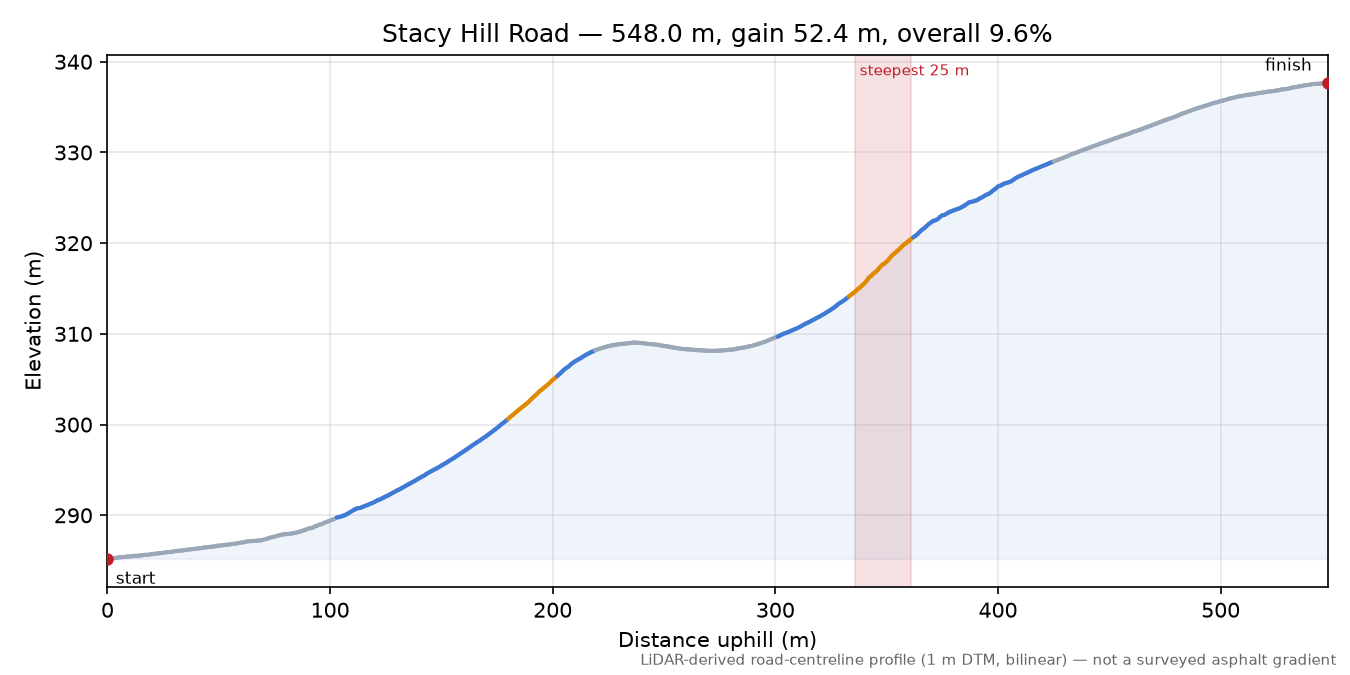 Stacy Hill Road elevation profile