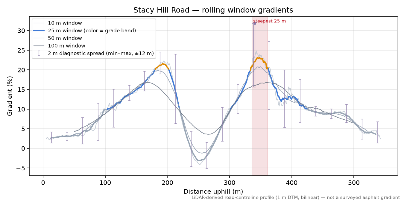 Stacy Hill Road rolling gradient profile