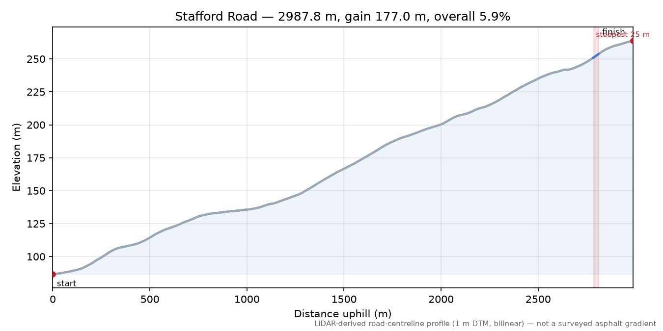 Stafford Road elevation profile