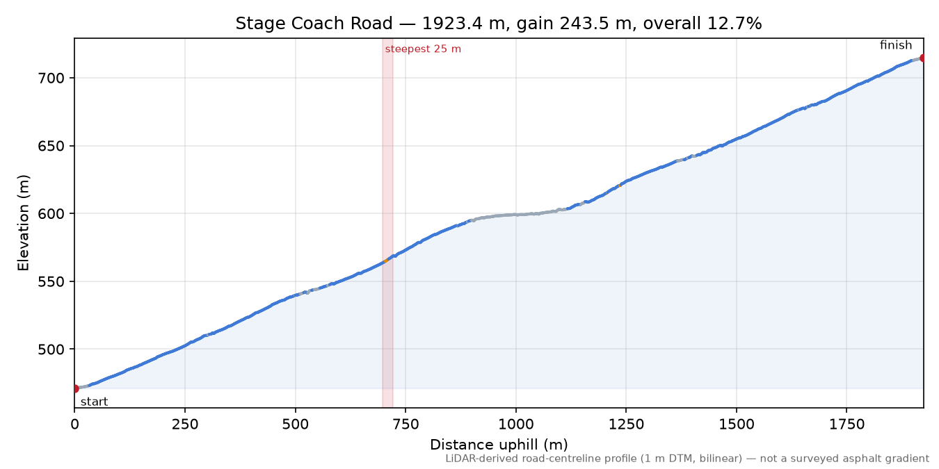 Stage Coach Road elevation profile