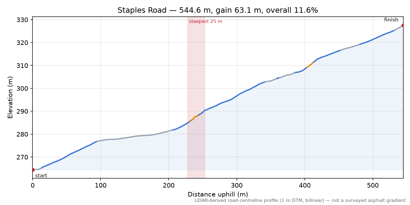 Staples Road elevation profile