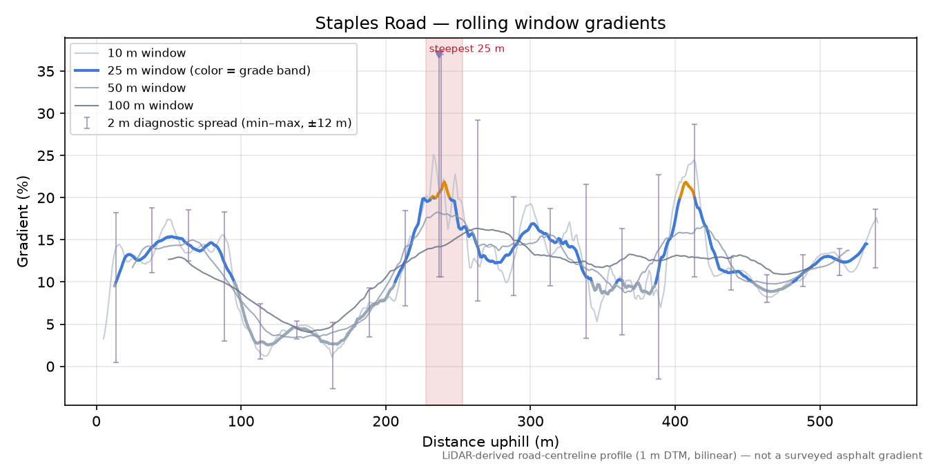 Staples Road rolling gradient profile