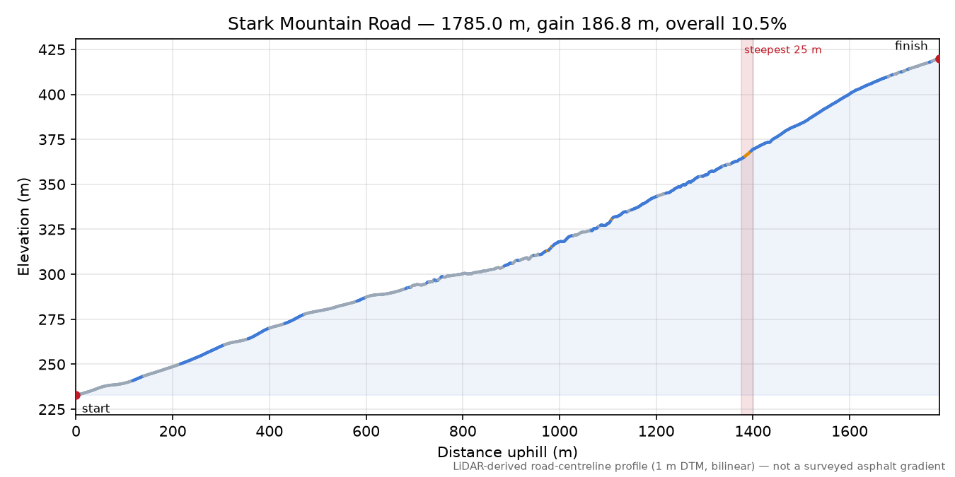 Stark Mountain Road elevation profile