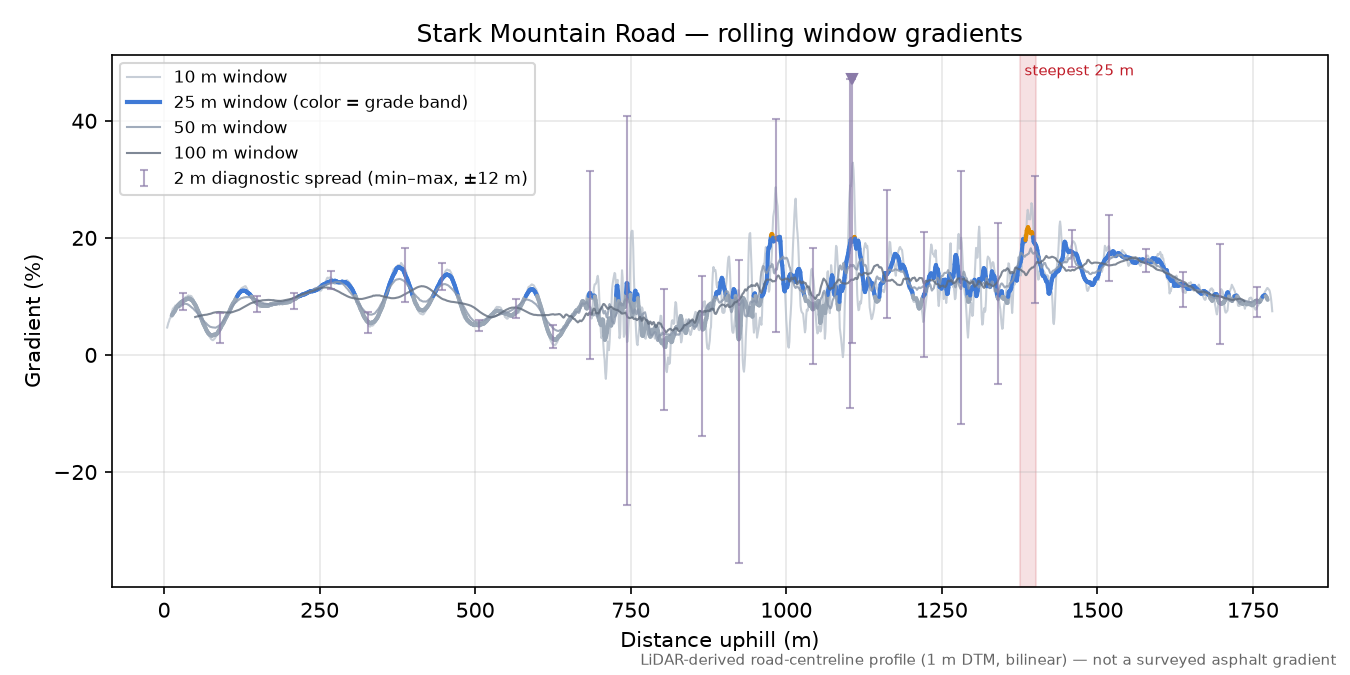 Stark Mountain Road rolling gradient profile