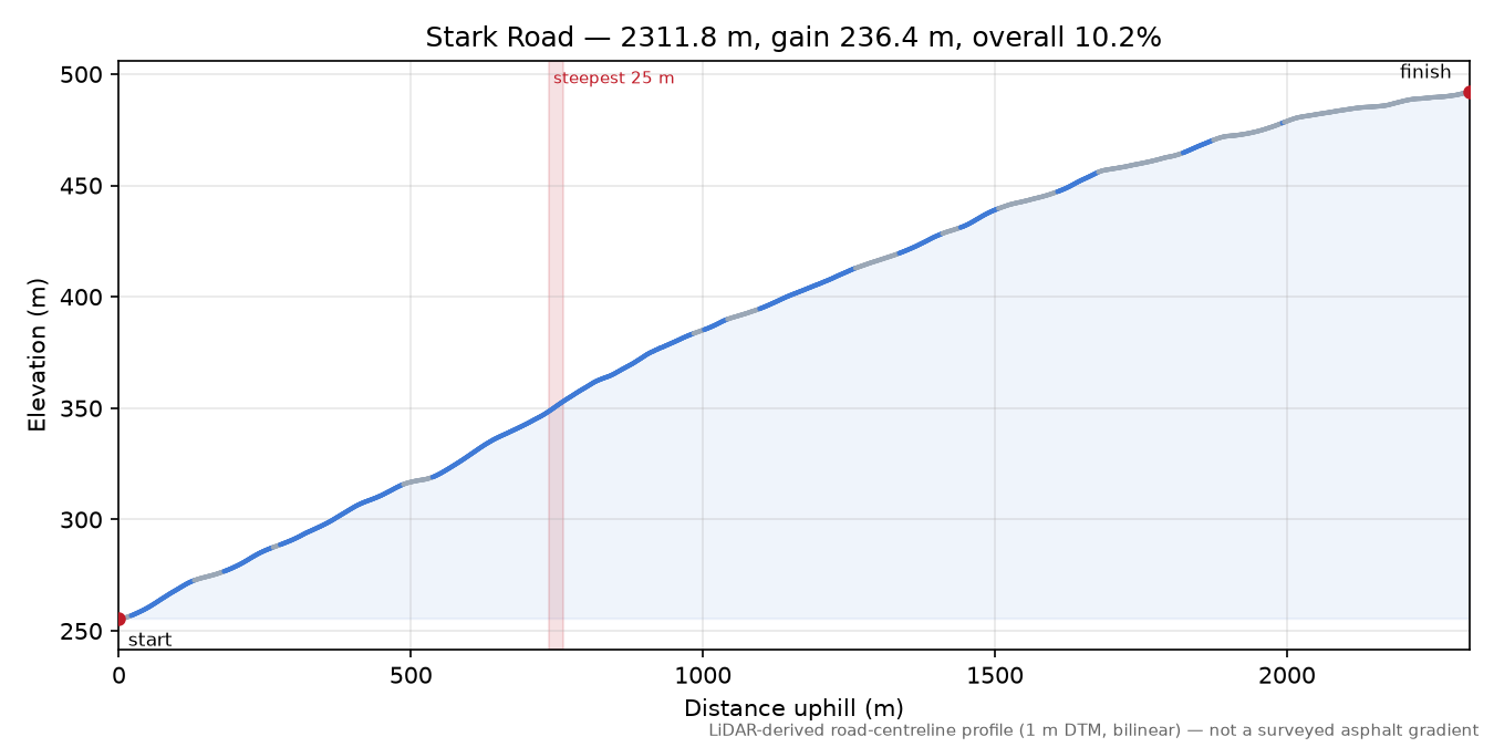 Stark Road elevation profile