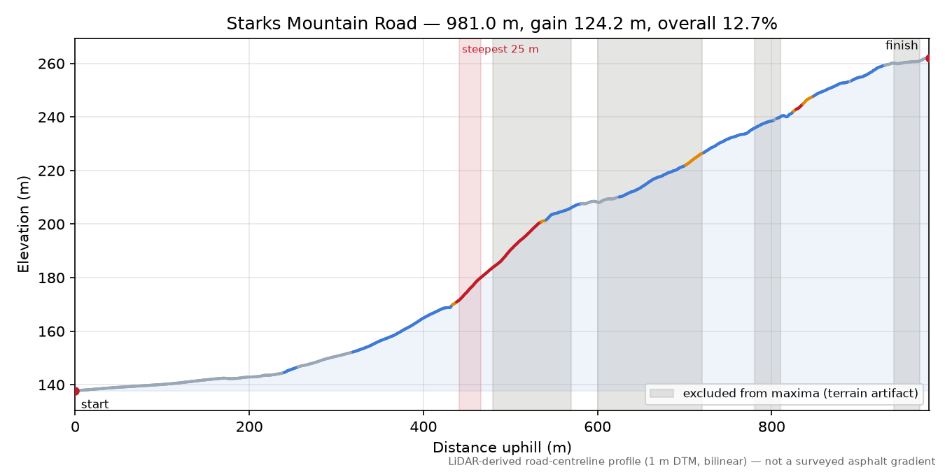 Starks Mountain Road elevation profile