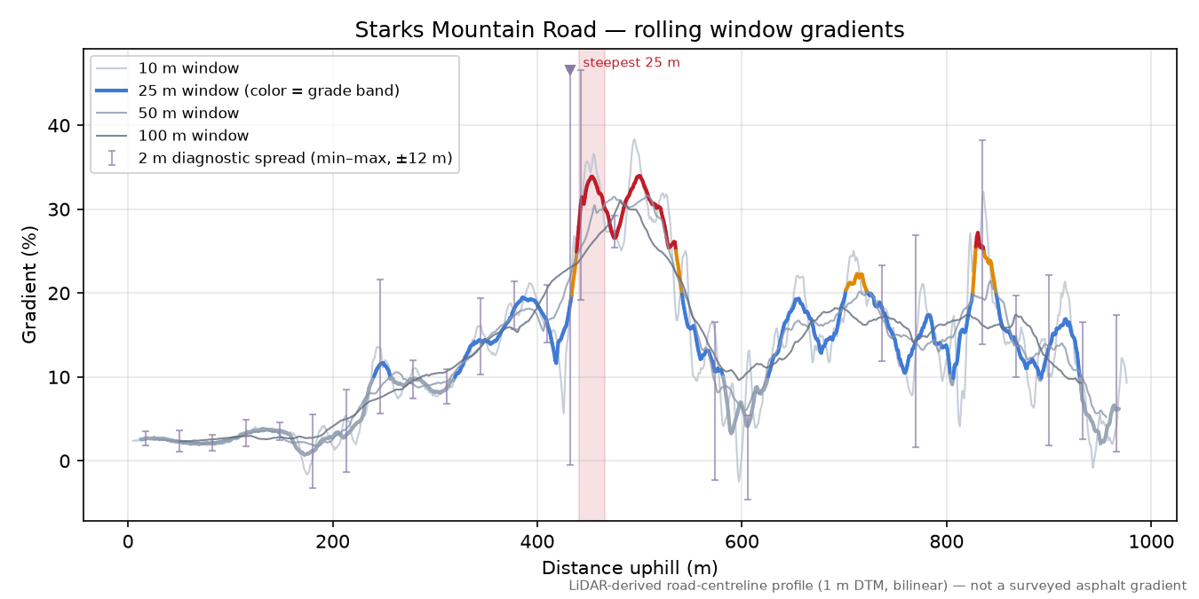 Starks Mountain Road rolling gradient profile