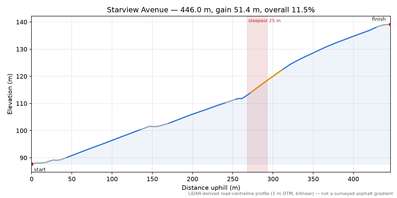 Starview Avenue elevation profile
