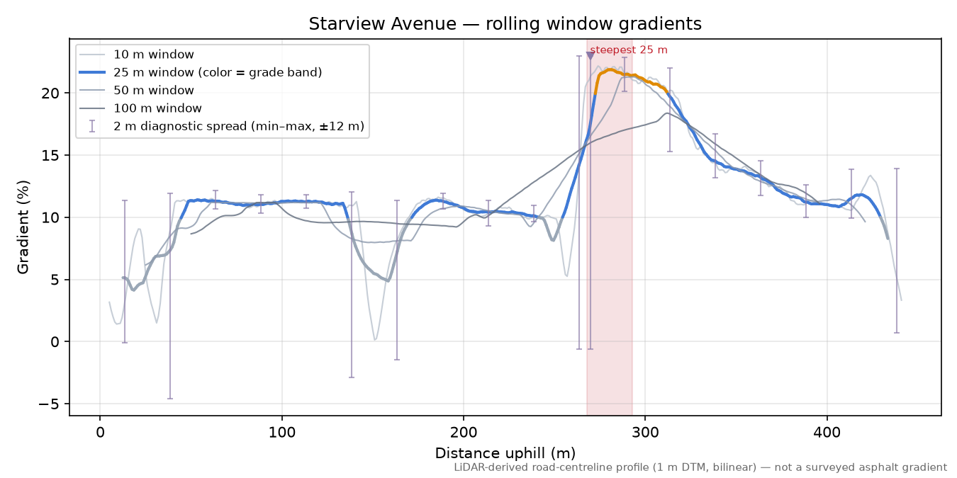 Starview Avenue rolling gradient profile