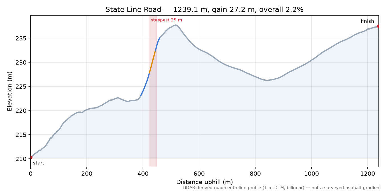 State Line Road elevation profile