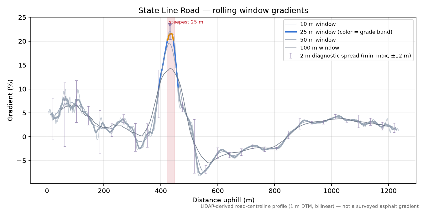 State Line Road rolling gradient profile