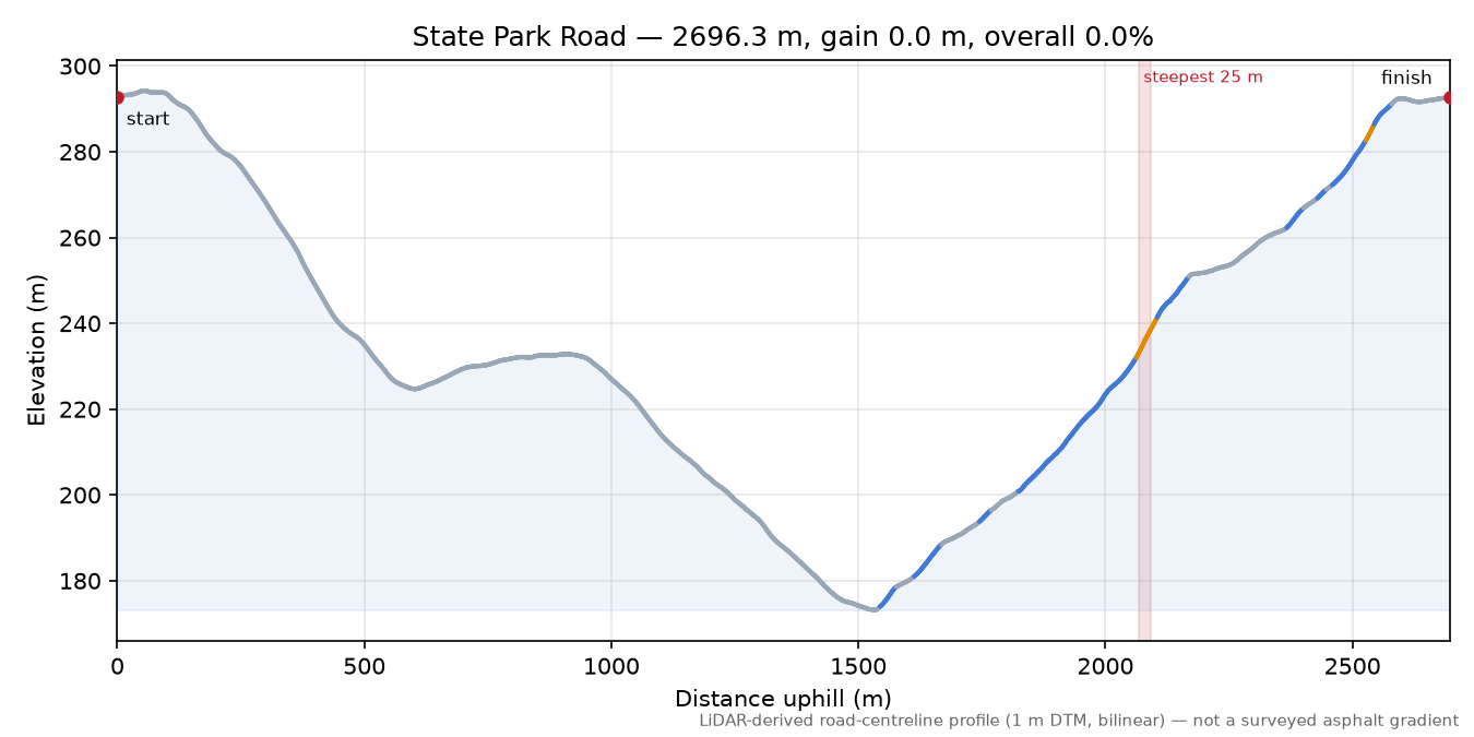 State Park Road elevation profile