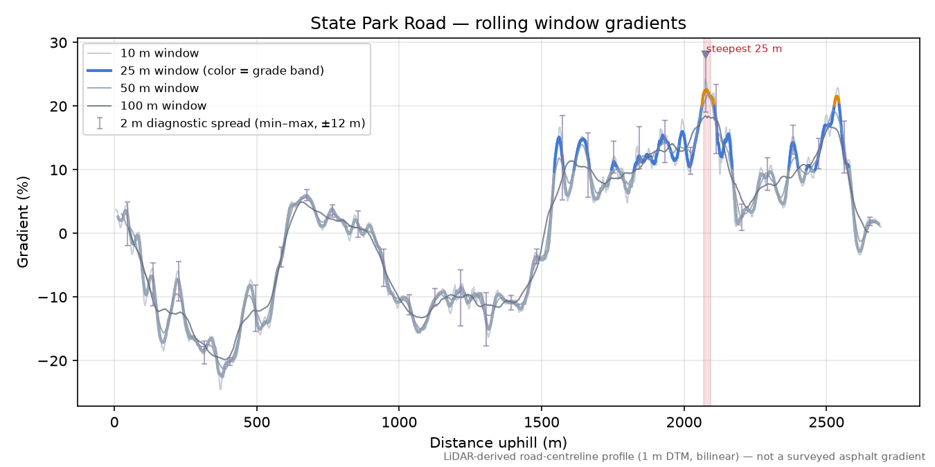 State Park Road rolling gradient profile