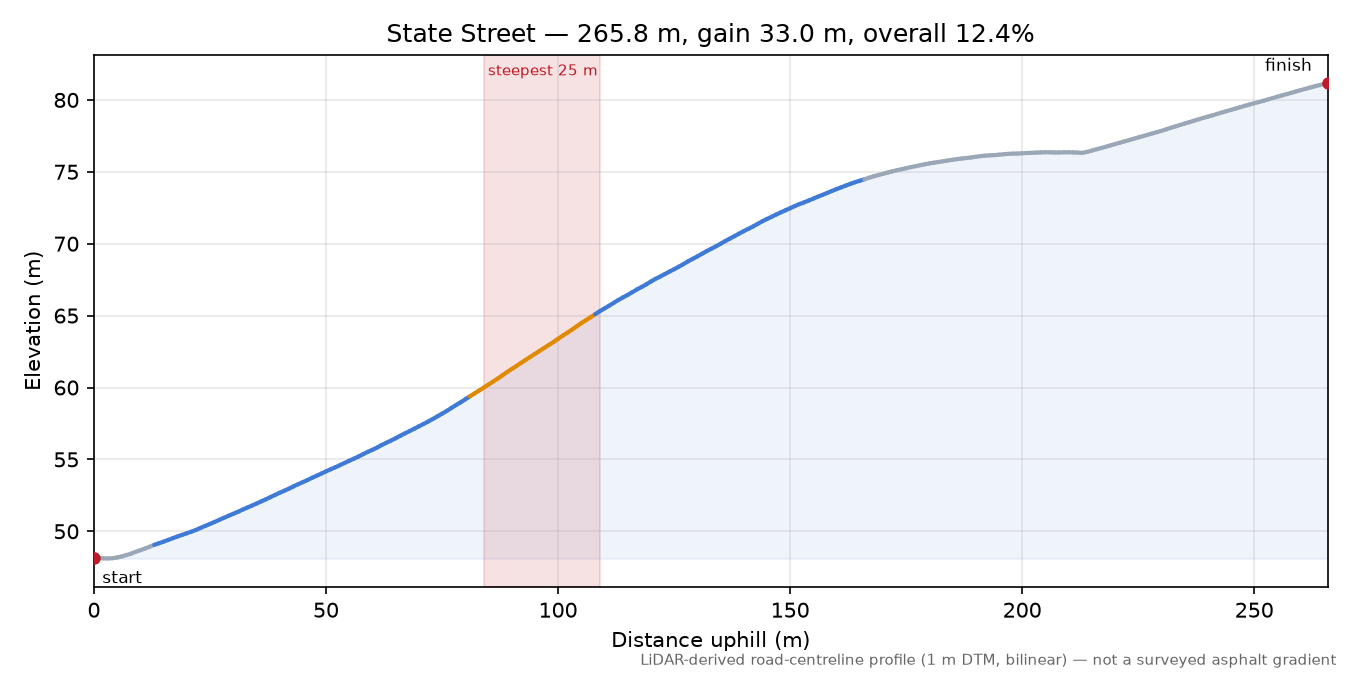State Street elevation profile