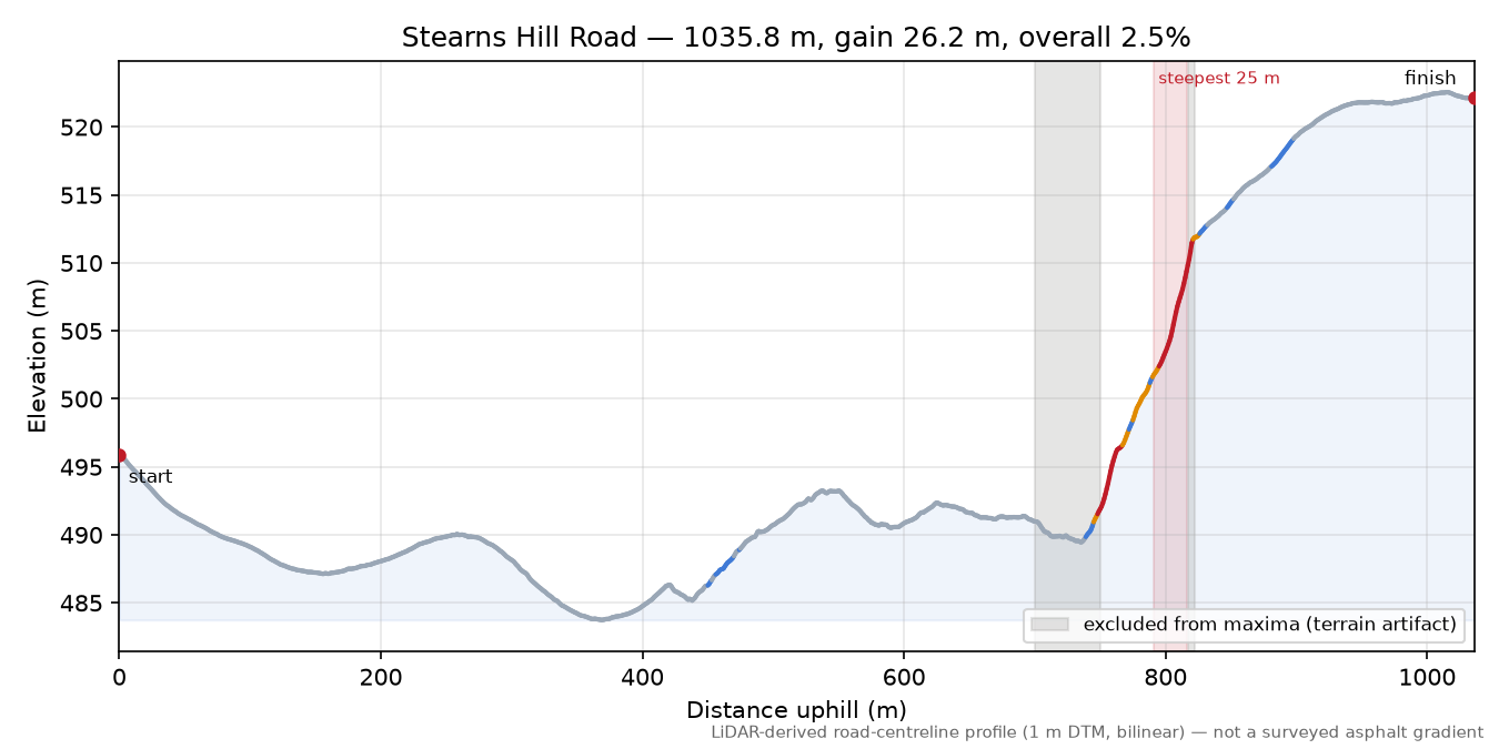 Stearns Hill Road elevation profile