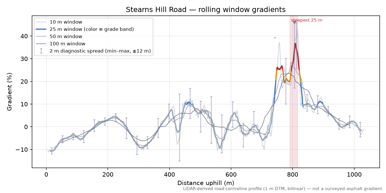 Stearns Hill Road rolling gradient profile
