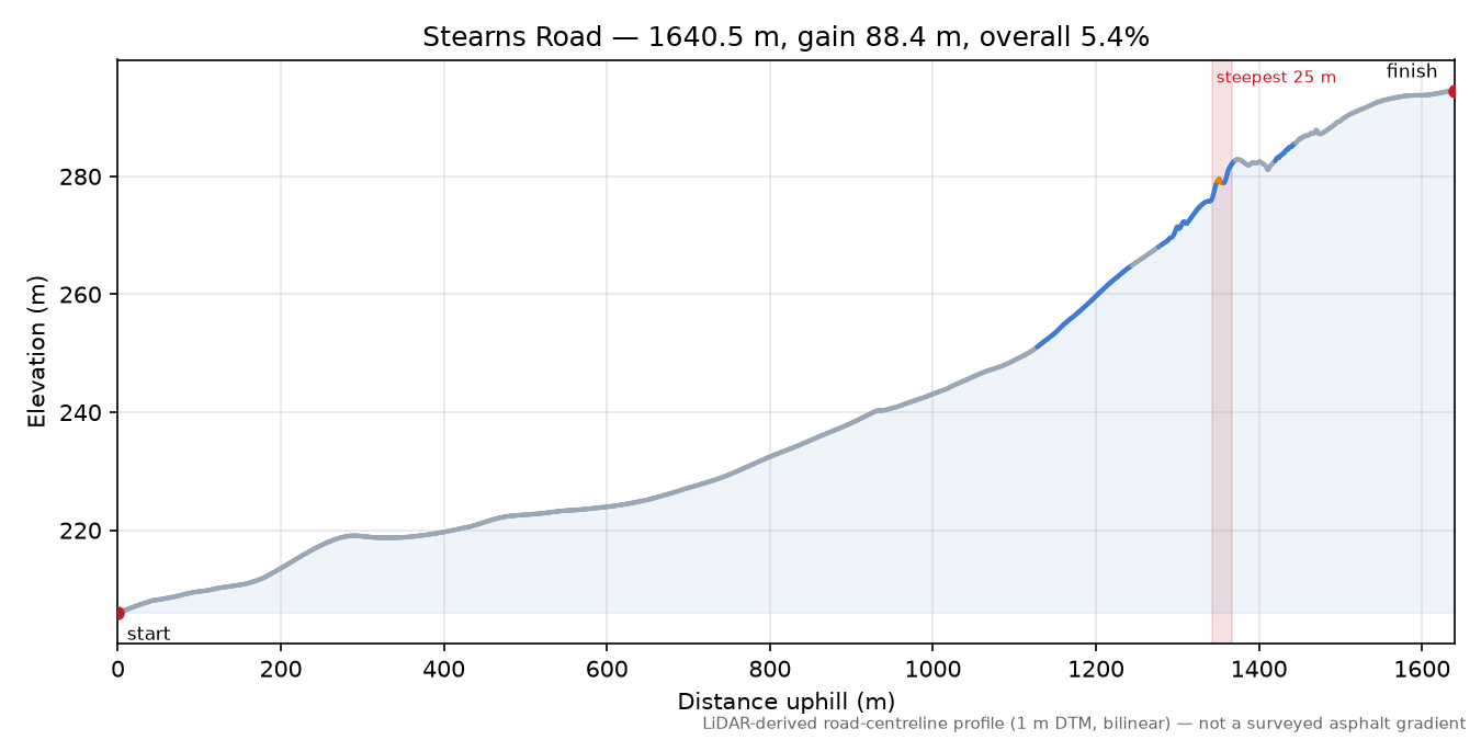 Stearns Road elevation profile