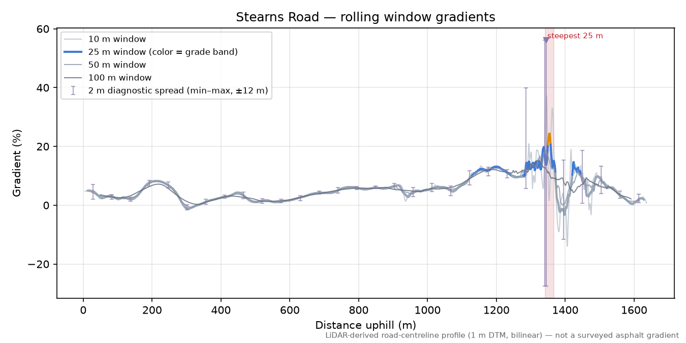 Stearns Road rolling gradient profile