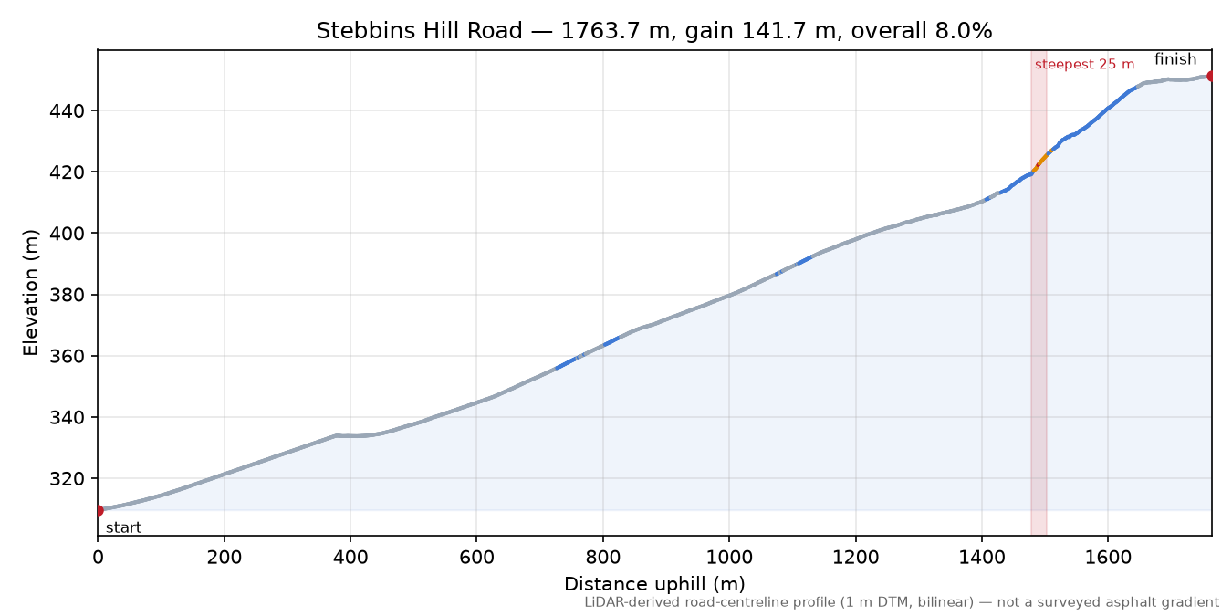 Stebbins Hill Road elevation profile