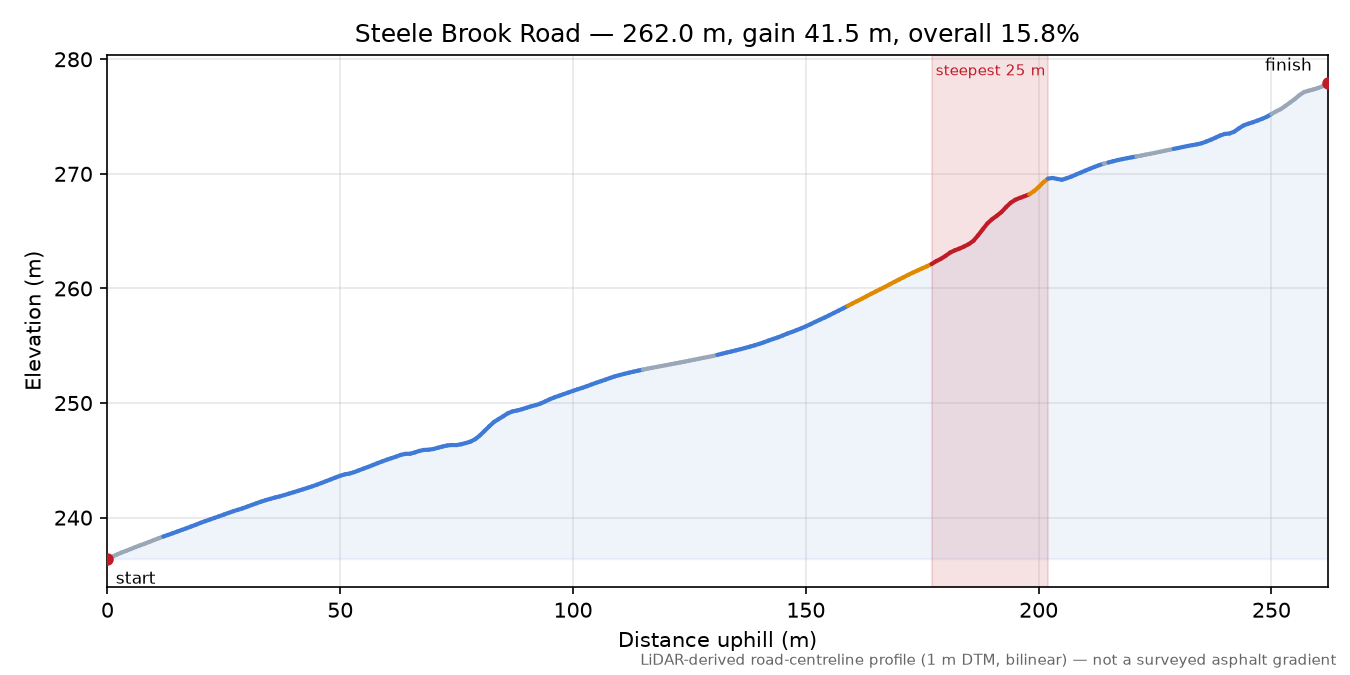 Steele Brook Road elevation profile
